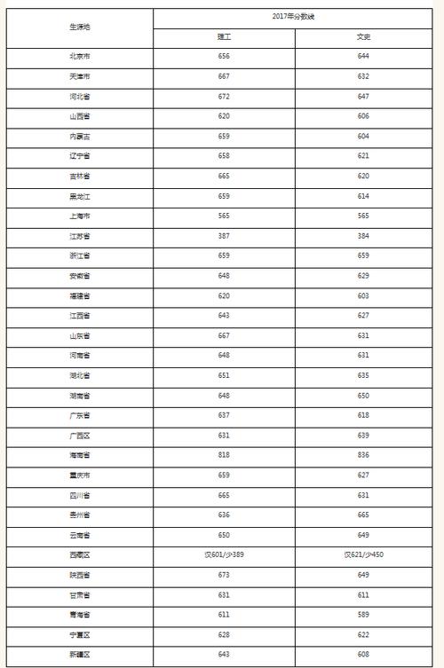 南航2022年在各省的录取分数线?(南京航天大学分数线)-图3 南航2022年在各省的录取分数线?(南京航天大学分数线)-图3