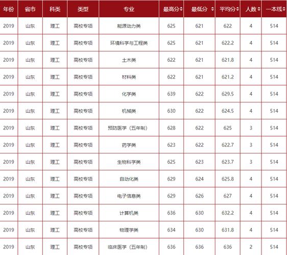 2015山东省高考586分排多少名?(山东大学2015复试分数线)-图1 2015山东省高考586分排多少名?(山东大学2015复试分数线)-图1