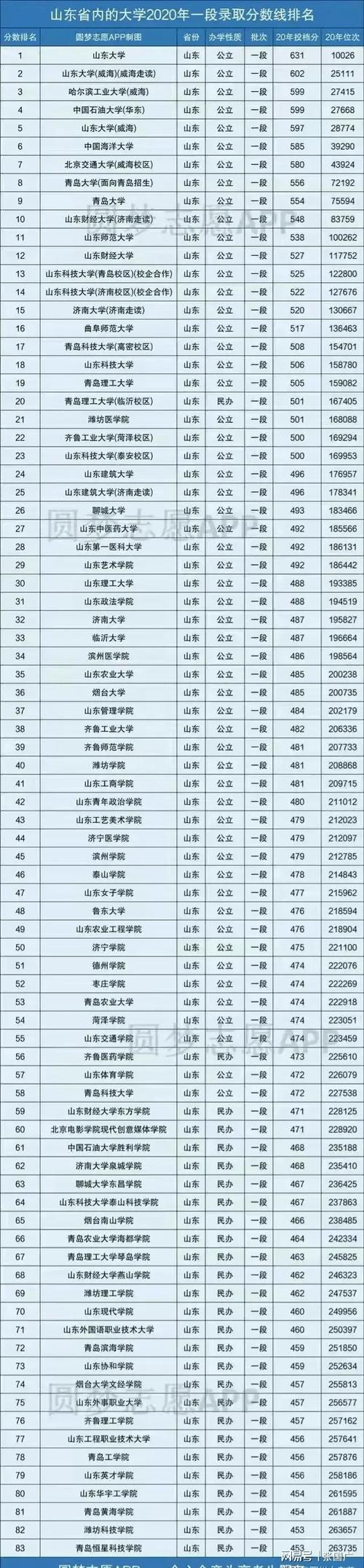 2015山东省高考586分排多少名?(山东大学2015复试分数线)-图2 2015山东省高考586分排多少名?(山东大学2015复试分数线)-图2
