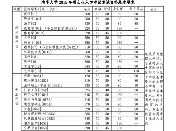 清华大学会计专业考研都考哪些科目,有没?(清华考研分数线2015)-图1 清华大学会计专业考研都考哪些科目,有没?(清华考研分数线2015)-图1