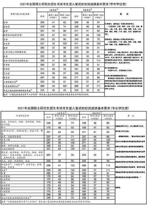 2023研究生预估分数线?(硕士初试分数线)-图3 2023研究生预估分数线?(硕士初试分数线)-图3