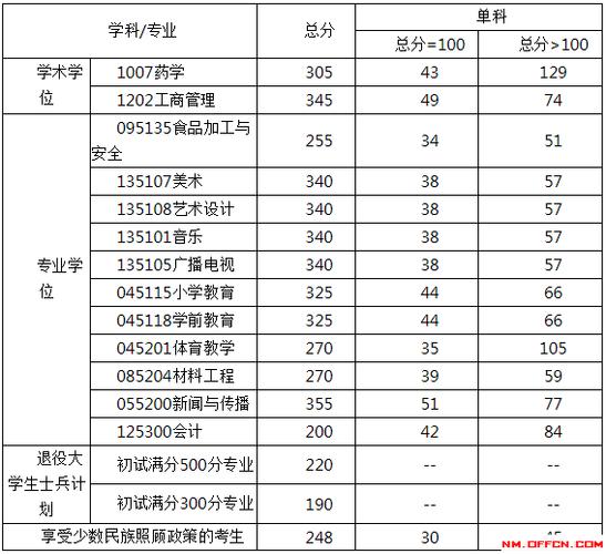 成都考研分多少?(四川研究生分数线)-图3 成都考研分多少?(四川研究生分数线)-图3