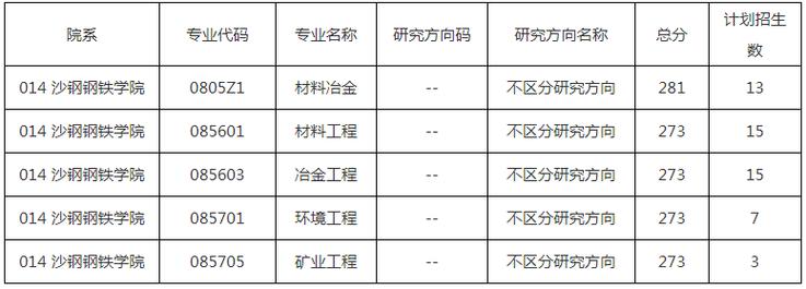 2023年苏大考研分数线材料?(苏大各专业分数线)-图1 2023年苏大考研分数线材料?(苏大各专业分数线)-图1