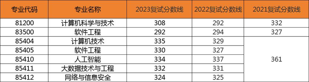 2023年苏大考研分数线材料?(苏大各专业分数线)-图3 2023年苏大考研分数线材料?(苏大各专业分数线)-图3