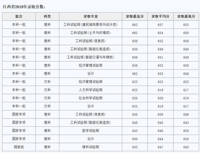同济大学今年录取分数线高吗?(同济大学北京分数线)-图2 同济大学今年录取分数线高吗?(同济大学北京分数线)-图2