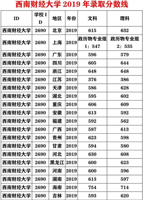 西南财大2021年录取分数线?(西南财大历年录取分数线)-图3 西南财大2021年录取分数线?(西南财大历年录取分数线)-图3