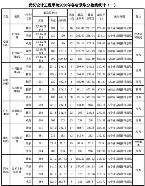 艺术生473分能上什么大学?(武汉工程设计学院艺术分数线)-图1 艺术生473分能上什么大学?(武汉工程设计学院艺术分数线)-图1