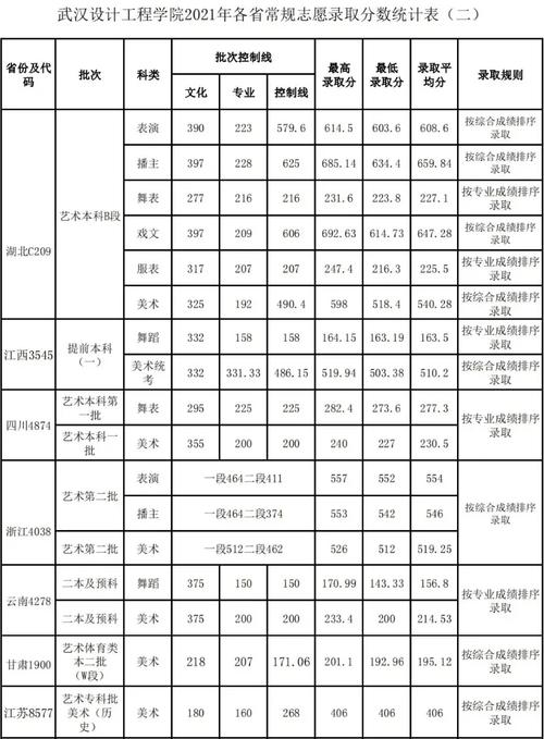 艺术生473分能上什么大学?(武汉工程设计学院艺术分数线)-图3 艺术生473分能上什么大学?(武汉工程设计学院艺术分数线)-图3