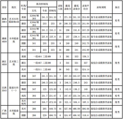艺术生473分能上什么大学?(武汉工程设计学院艺术分数线)-图2 艺术生473分能上什么大学?(武汉工程设计学院艺术分数线)-图2