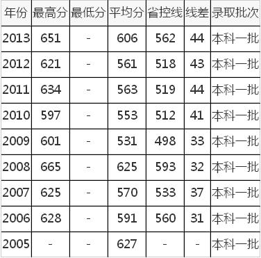 西南交通大学分数线?(西南交大专业分数线)-图3 西南交通大学分数线?(西南交大专业分数线)-图3