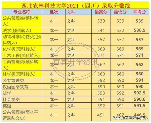 杨凌农大的录取分数线是多少?(西北农林科技大学各专业分数线)-图1 杨凌农大的录取分数线是多少?(西北农林科技大学各专业分数线)-图1
