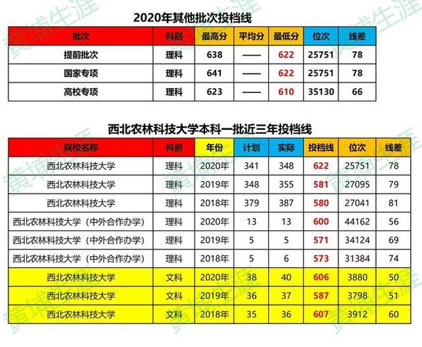 杨凌农大的录取分数线是多少?(西北农林科技大学各专业分数线)-图3 杨凌农大的录取分数线是多少?(西北农林科技大学各专业分数线)-图3