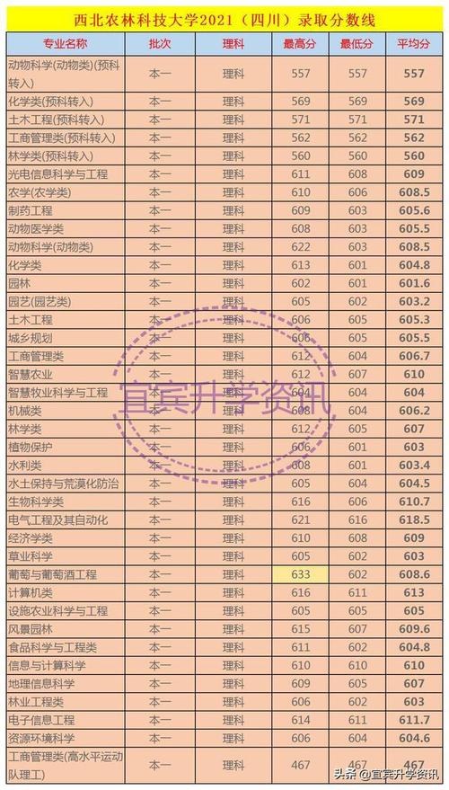 杨凌农大的录取分数线是多少?(西北农林科技大学各专业分数线)-图2 杨凌农大的录取分数线是多少?(西北农林科技大学各专业分数线)-图2