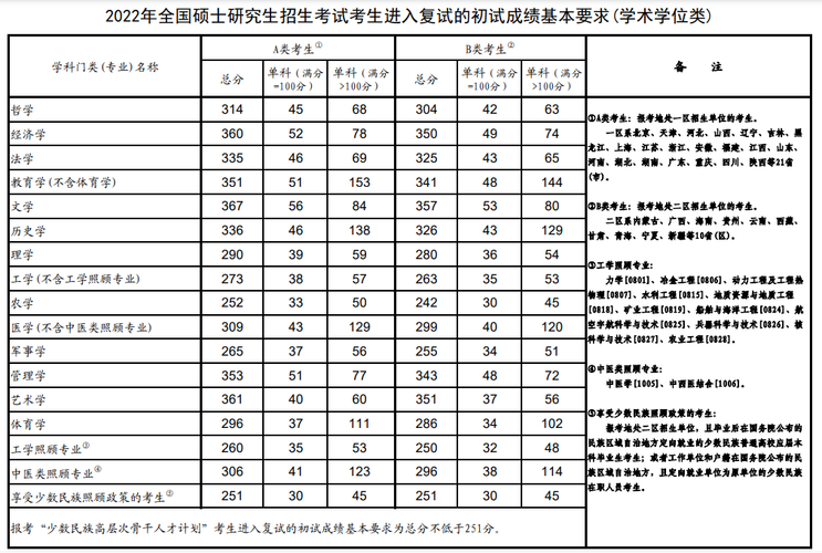 医学考研2023国家分数线是多少?(医学考研前几年的录取分数线)-图1 医学考研2023国家分数线是多少?(医学考研前几年的录取分数线)-图1