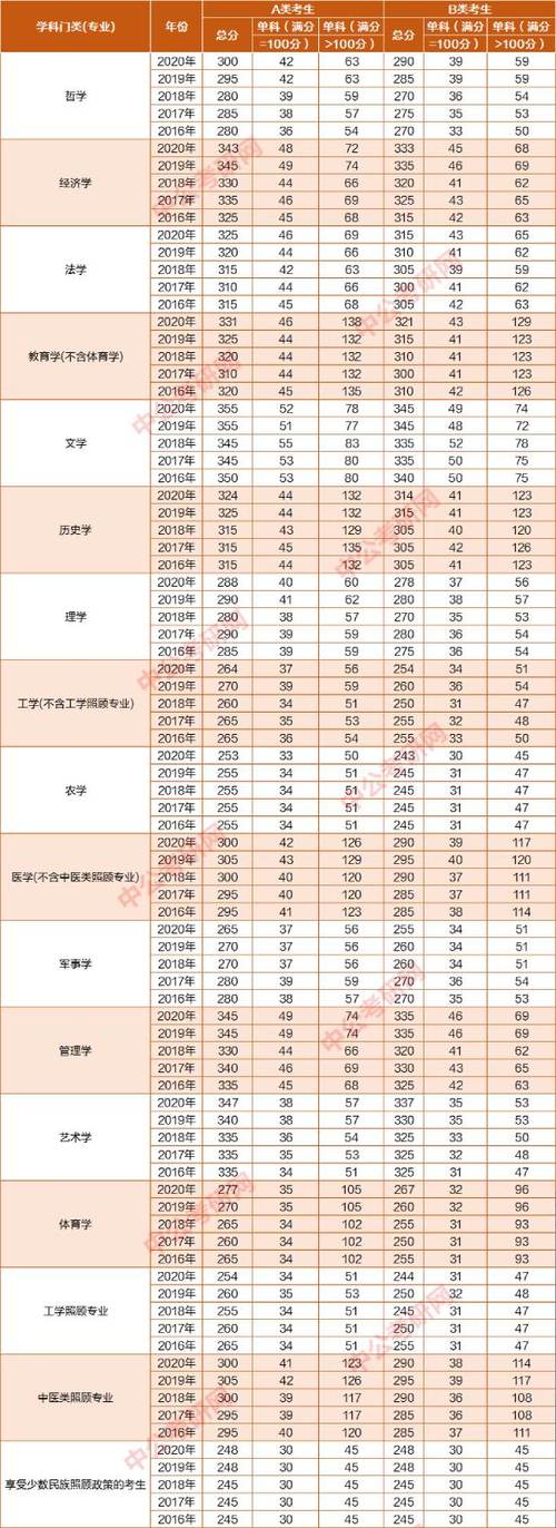 医学考研2023国家分数线是多少?(医学考研前几年的录取分数线)-图3 医学考研2023国家分数线是多少?(医学考研前几年的录取分数线)-图3