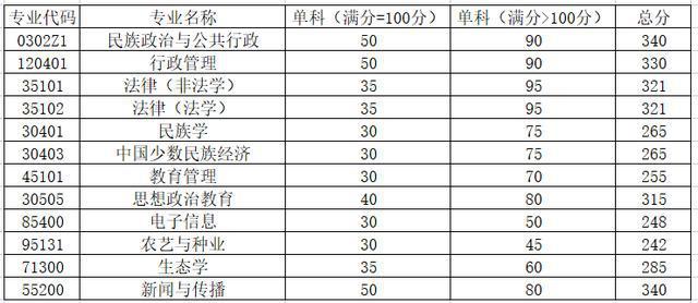 云南大学2021各专业录取分数?(云大2016年考研分数线)-图2 云南大学2021各专业录取分数?(云大2016年考研分数线)-图2