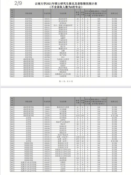 云南大学2021各专业录取分数?(云大2016年考研分数线)-图3 云南大学2021各专业录取分数?(云大2016年考研分数线)-图3