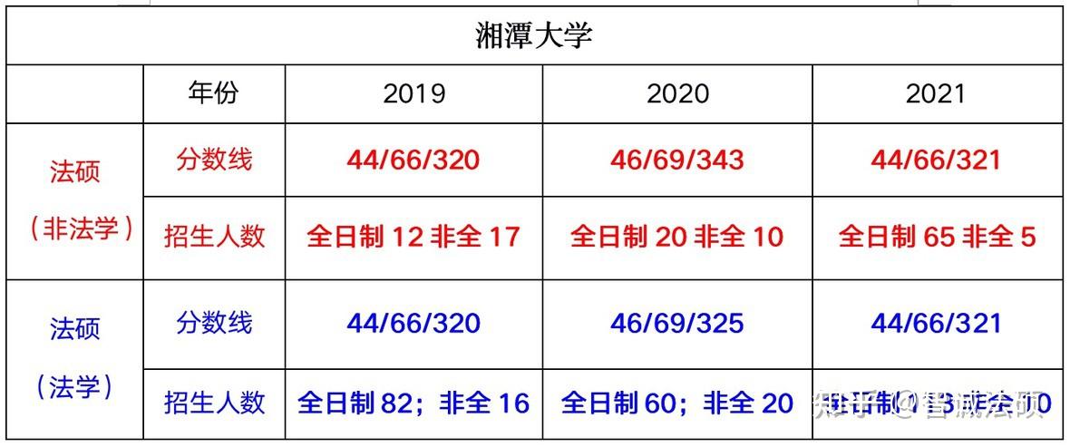 湘潭大学2022录取分数线是多少?(湘潭大学法律硕士分数线)-图1 湘潭大学2022录取分数线是多少?(湘潭大学法律硕士分数线)-图1