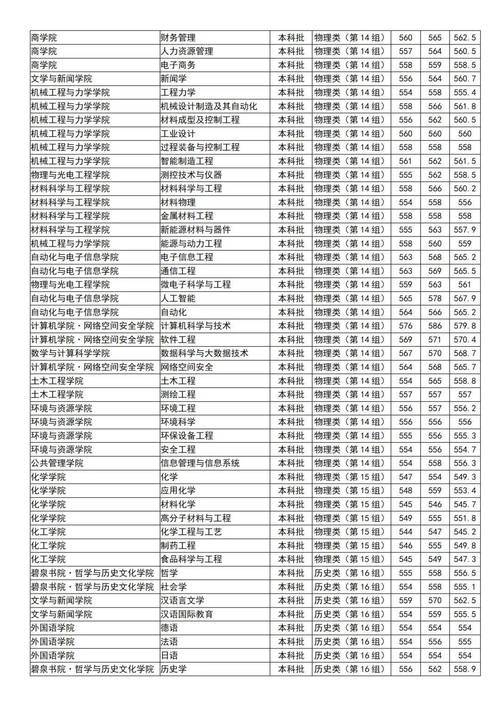 湘潭大学2022录取分数线是多少?(湘潭大学法律硕士分数线)-图2 湘潭大学2022录取分数线是多少?(湘潭大学法律硕士分数线)-图2