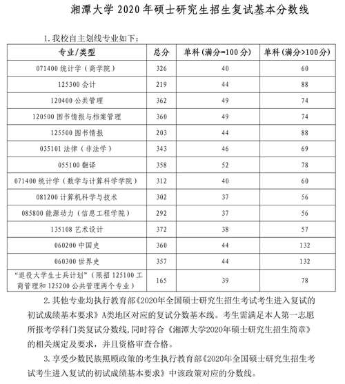 湘潭大学2022录取分数线是多少?(湘潭大学法律硕士分数线)-图3 湘潭大学2022录取分数线是多少?(湘潭大学法律硕士分数线)-图3