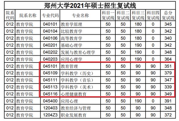 郑州大学研究生复试通过率?(郑州大学历史研究生复试分数线)-图3 郑州大学研究生复试通过率?(郑州大学历史研究生复试分数线)-图3