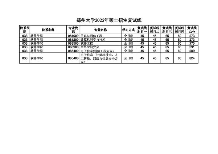 2022郑州大学研究生录取分数线？（郑州大学信息工程考研分数线）-图1