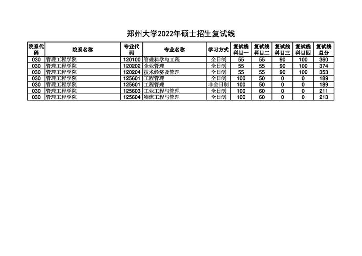2022郑州大学研究生录取分数线？（郑州大学信息工程考研分数线）-图2