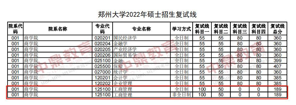 2022郑州大学研究生录取分数线？（郑州大学信息工程考研分数线）-图3