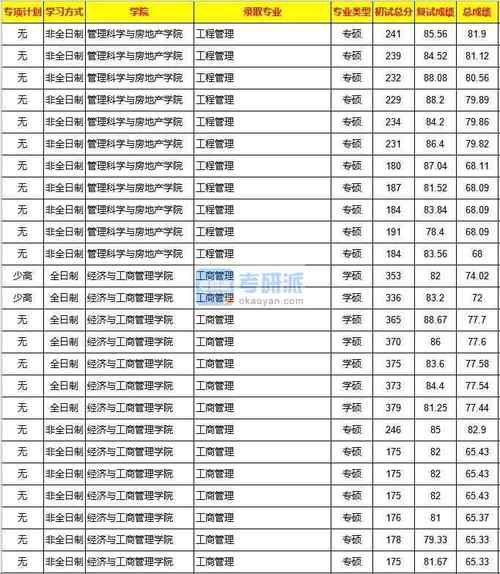 重庆大学工程管理专业历年分数线？（重庆大学管理学院分数线）-图3