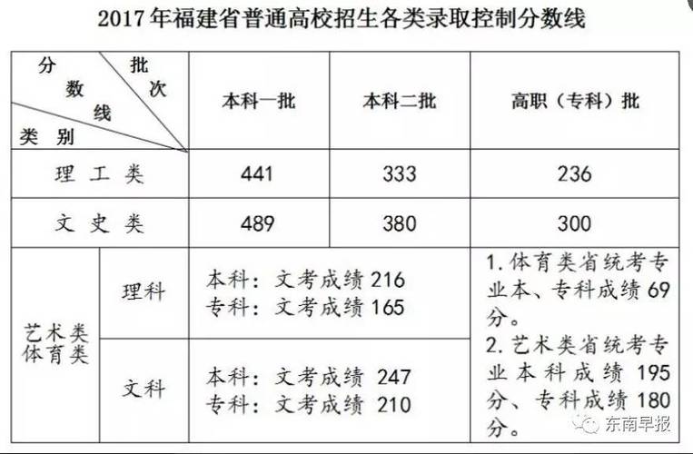 福建2016体育高考成绩怎么计算?(2016年福建省体育高考本二分数线)-图2 福建2016体育高考成绩怎么计算?(2016年福建省体育高考本二分数线)-图2