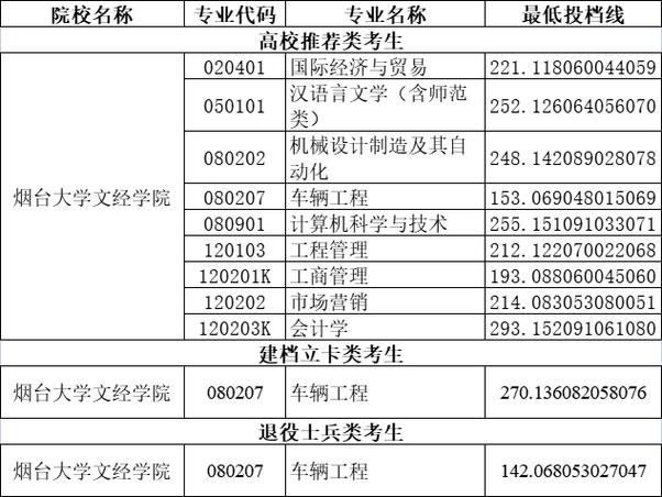 烟台大学文经学院面积?(烟台大学文经学院专科分数线2015)-图1 烟台大学文经学院面积?(烟台大学文经学院专科分数线2015)-图1