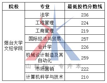 烟台大学文经学院面积?(烟台大学文经学院专科分数线2015)-图2 烟台大学文经学院面积?(烟台大学文经学院专科分数线2015)-图2