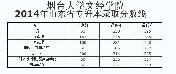 烟台大学文经学院面积?(烟台大学文经学院专科分数线2015)-图3 烟台大学文经学院面积?(烟台大学文经学院专科分数线2015)-图3