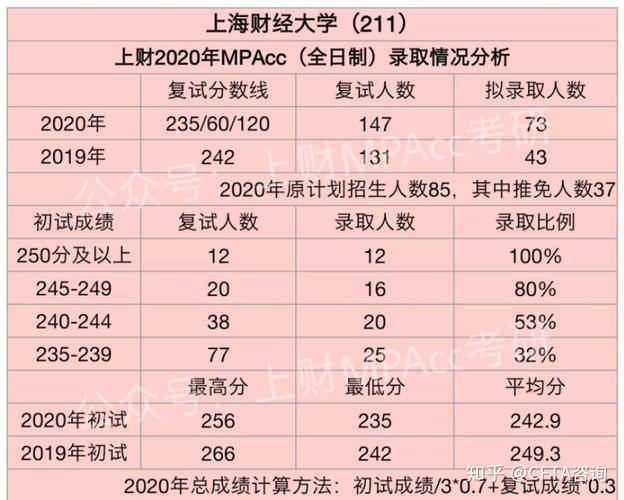 上海财经大学的全日制mpacc就业怎么样,难考吗?(上财mpacc分数线 在职)-图3 上海财经大学的全日制mpacc就业怎么样,难考吗?(上财mpacc分数线 在职)-图3