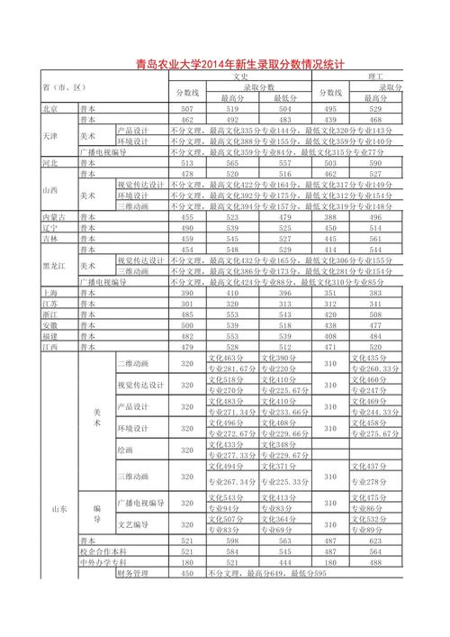 青岛农业大学潜力如何?(青岛农业大学分数线2015)-图1 青岛农业大学潜力如何?(青岛农业大学分数线2015)-图1