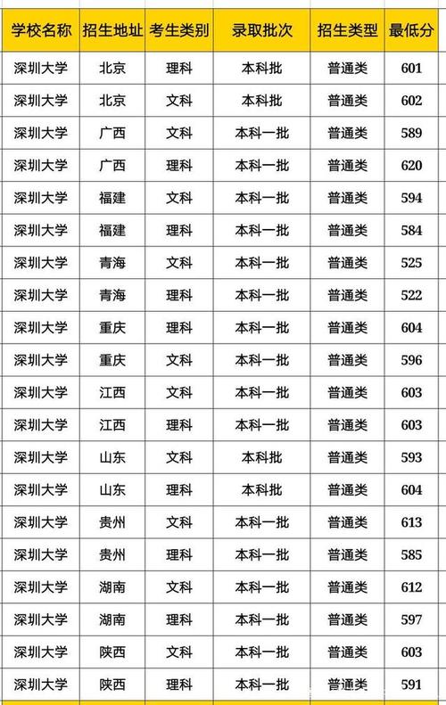 河南考生多少分能上深圳大学?(深大分数线河南)-图3 河南考生多少分能上深圳大学?(深大分数线河南)-图3