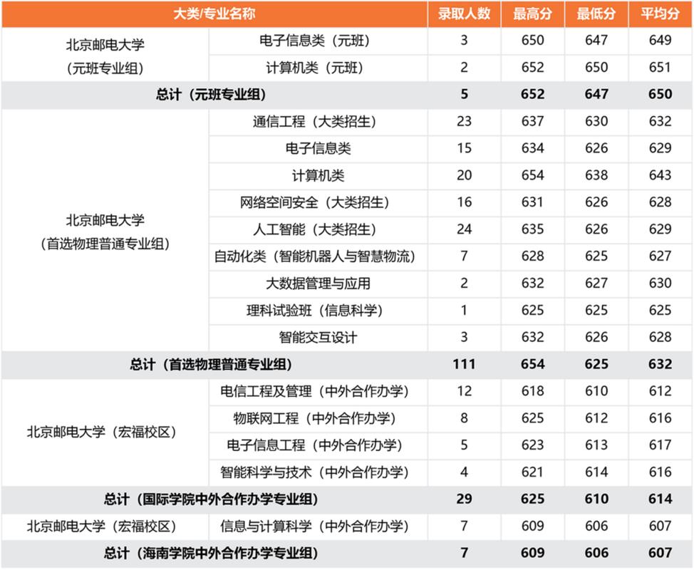 北京邮电大学录取分数线2023?(北邮专业分数线)-图2 北京邮电大学录取分数线2023?(北邮专业分数线)-图2