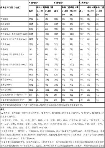 考研复试分数线?(研究生复试分数线是什么)-图3 考研复试分数线?(研究生复试分数线是什么)-图3