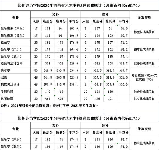 郑州师范学院大专专业分数线?(郑州师专录取分数线)-图3 郑州师范学院大专专业分数线?(郑州师专录取分数线)-图3