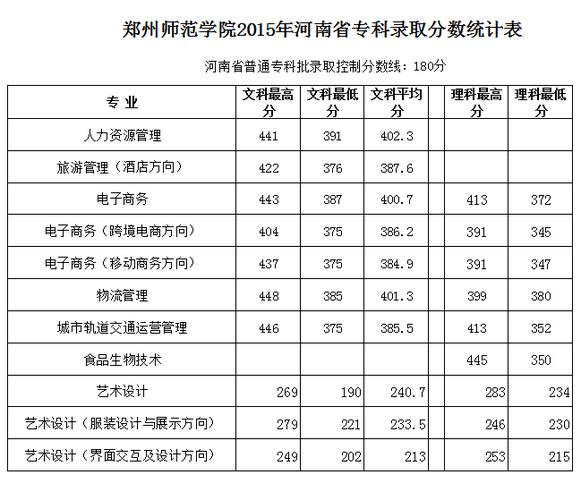 郑州师范学院大专专业分数线?(郑州师专录取分数线)-图2 郑州师范学院大专专业分数线?(郑州师专录取分数线)-图2