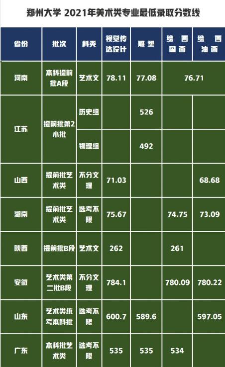 郑州大学近三年艺术类录取分数线?(郑大书法分数线)-图1 郑州大学近三年艺术类录取分数线?(郑大书法分数线)-图1