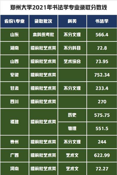 郑州大学近三年艺术类录取分数线?(郑大书法分数线)-图3 郑州大学近三年艺术类录取分数线?(郑大书法分数线)-图3
