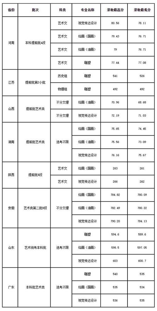 郑州大学近三年艺术类录取分数线?(郑大书法分数线)-图2 郑州大学近三年艺术类录取分数线?(郑大书法分数线)-图2