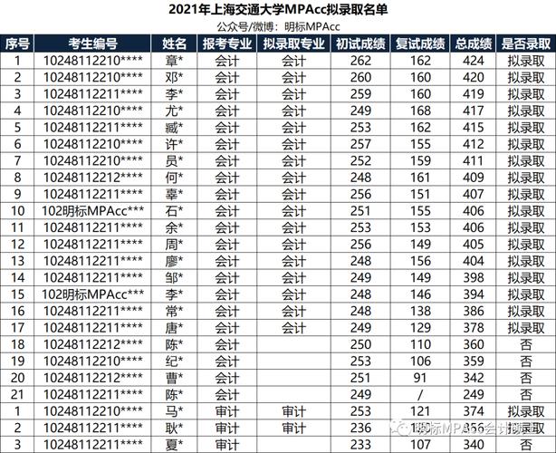 上海MPA院校都有哪些?(上海各校MPACC录取分数线)-图1 上海MPA院校都有哪些?(上海各校MPACC录取分数线)-图1