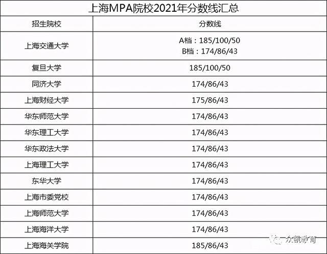 上海MPA院校都有哪些?(上海各校MPACC录取分数线)-图3 上海MPA院校都有哪些?(上海各校MPACC录取分数线)-图3
