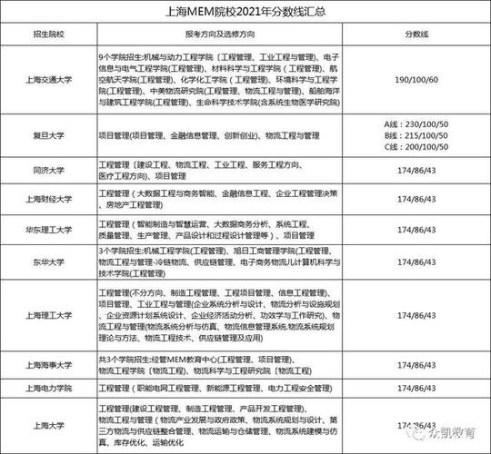 上海MPA院校都有哪些?(上海各校MPACC录取分数线)-图2 上海MPA院校都有哪些?(上海各校MPACC录取分数线)-图2
