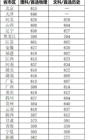 重庆二本大学录取分数线2021?(重庆大学三本分数线)-图1 重庆二本大学录取分数线2021?(重庆大学三本分数线)-图1