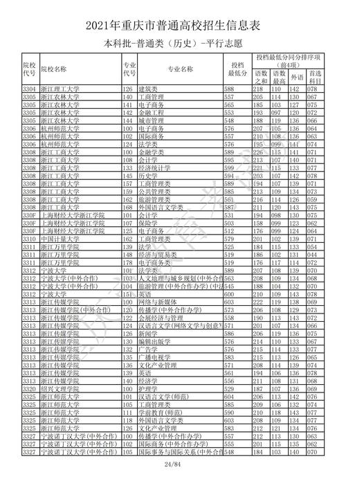 重庆二本大学录取分数线2021?(重庆大学三本分数线)-图2 重庆二本大学录取分数线2021?(重庆大学三本分数线)-图2