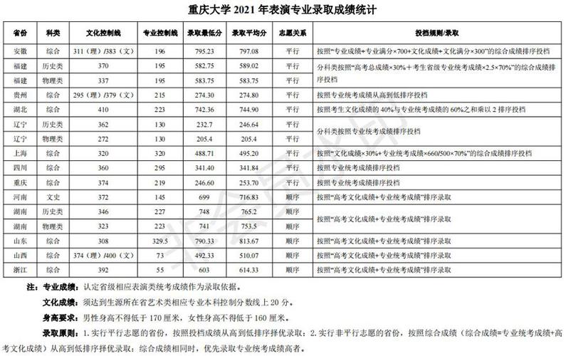重庆二本大学录取分数线2021?(重庆大学三本分数线)-图3 重庆二本大学录取分数线2021?(重庆大学三本分数线)-图3