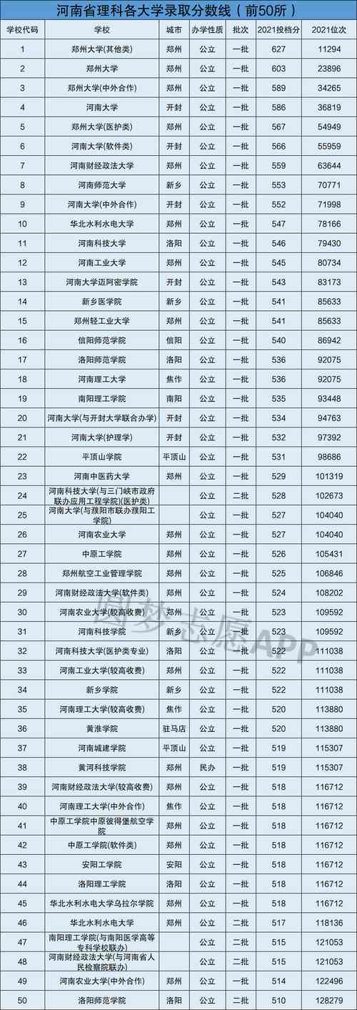 2016年河南省大学分数录取线?(河南大学2016年分数线)-图3 2016年河南省大学分数录取线?(河南大学2016年分数线)-图3